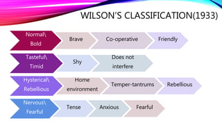 WILSON’S CLASSIFICATION(1933)
Normal
Bold
Brave Co-operative Friendly
Tasteful
Timid
Shy
Does not
interfere
Hysterical
Rebellious
Home
environment
Temper-tantrums Rebellious
Nervous
Fearful
Tense Anxious Fearful
 