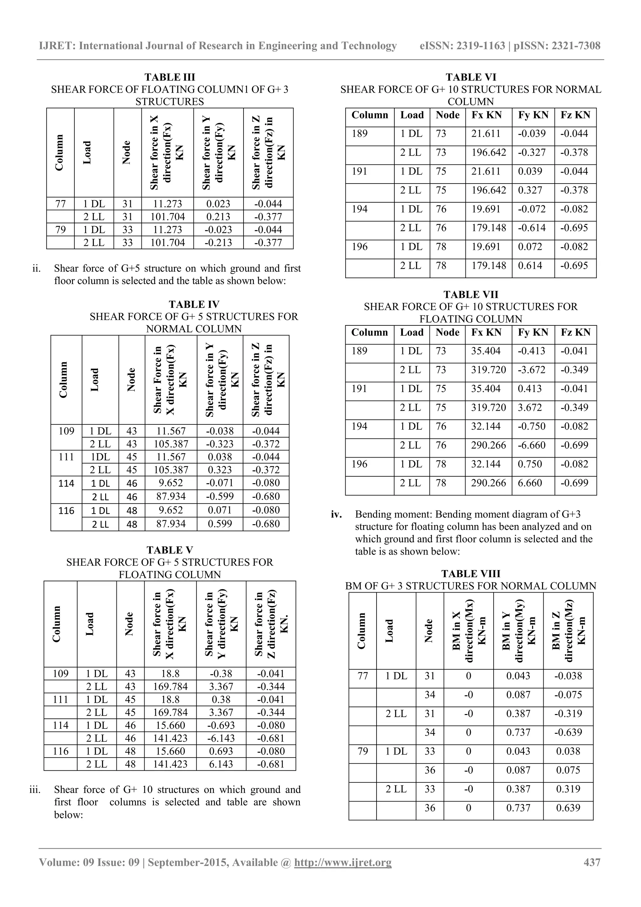 IJRET: International Journal of Research in Engineering and Technology eISSN: 2319-1163 | pISSN: 2321-7308
_______________________________________________________________________________________________
Volume: 09 Issue: 09 | September-2015, Available @ http://www.ijret.org 437
TABLE III
SHEAR FORCE OF FLOATING COLUMN1 OF G+ 3
STRUCTURES
Column
Load
Node
ShearforceinX
direction(Fx)
KN
ShearforceinY
direction(Fy)
KN
ShearforceinZ
direction(Fz)in
KN
77 1 DL 31 11.273 0.023 -0.044
2 LL 31 101.704 0.213 -0.377
79 1 DL 33 11.273 -0.023 -0.044
2 LL 33 101.704 -0.213 -0.377
ii. Shear force of G+5 structure on which ground and first
floor column is selected and the table as shown below:
TABLE IV
SHEAR FORCE OF G+ 5 STRUCTURES FOR
NORMAL COLUMN
Column
Load
Node
ShearForcein
Xdirection(Fx)
KN
ShearforceinY
direction(Fy)
KN
ShearforceinZ
direction(Fz)in
KN
109 1 DL 43 11.567 -0.038 -0.044
2 LL 43 105.387 -0.323 -0.372
111 1DL 45 11.567 0.038 -0.044
2 LL 45 105.387 0.323 -0.372
114 1 DL 46 9.652 -0.071 -0.080
2 LL 46 87.934 -0.599 -0.680
116 1 DL 48 9.652 0.071 -0.080
2 LL 48 87.934 0.599 -0.680
TABLE V
SHEAR FORCE OF G+ 5 STRUCTURES FOR
FLOATING COLUMN
Column
Load
Node
Shearforcein
Xdirection(Fx)
KN
Shearforcein
Ydirection(Fy)
KN
Shearforcein
Zdirection(Fz)
KN.
109 1 DL 43 18.8 -0.38 -0.041
2 LL 43 169.784 3.367 -0.344
111 1 DL 45 18.8 0.38 -0.041
2 LL 45 169.784 3.367 -0.344
114 1 DL 46 15.660 -0.693 -0.080
2 LL 46 141.423 -6.143 -0.681
116 1 DL 48 15.660 0.693 -0.080
2 LL 48 141.423 6.143 -0.681
iii. Shear force of G+ 10 structures on which ground and
first floor columns is selected and table are shown
below:
TABLE VI
SHEAR FORCE OF G+ 10 STRUCTURES FOR NORMAL
COLUMN
Column Load Node Fx KN Fy KN Fz KN
189 1 DL 73 21.611 -0.039 -0.044
2 LL 73 196.642 -0.327 -0.378
191 1 DL 75 21.611 0.039 -0.044
2 LL 75 196.642 0.327 -0.378
194 1 DL 76 19.691 -0.072 -0.082
2 LL 76 179.148 -0.614 -0.695
196 1 DL 78 19.691 0.072 -0.082
2 LL 78 179.148 0.614 -0.695
TABLE VII
SHEAR FORCE OF G+ 10 STRUCTURES FOR
FLOATING COLUMN
Column Load Node Fx KN Fy KN Fz KN
189 1 DL 73 35.404 -0.413 -0.041
2 LL 73 319.720 -3.672 -0.349
191 1 DL 75 35.404 0.413 -0.041
2 LL 75 319.720 3.672 -0.349
194 1 DL 76 32.144 -0.750 -0.082
2 LL 76 290.266 -6.660 -0.699
196 1 DL 78 32.144 0.750 -0.082
2 LL 78 290.266 6.660 -0.699
iv. Bending moment: Bending moment diagram of G+3
structure for floating column has been analyzed and on
which ground and first floor column is selected and the
table is as shown below:
TABLE VIII
BM OF G+ 3 STRUCTURES FOR NORMAL COLUMN
Column
Load
Node
BMinX
direction(Mx)
KN-m
BMinY
direction(My)
KN-m
BMinZ
direction(Mz)
KN-m
77 1 DL 31 0 0.043 -0.038
34 -0 0.087 -0.075
2 LL 31 -0 0.387 -0.319
34 0 0.737 -0.639
79 1 DL 33 0 0.043 0.038
36 -0 0.087 0.075
2 LL 33 -0 0.387 0.319
36 0 0.737 0.639
 