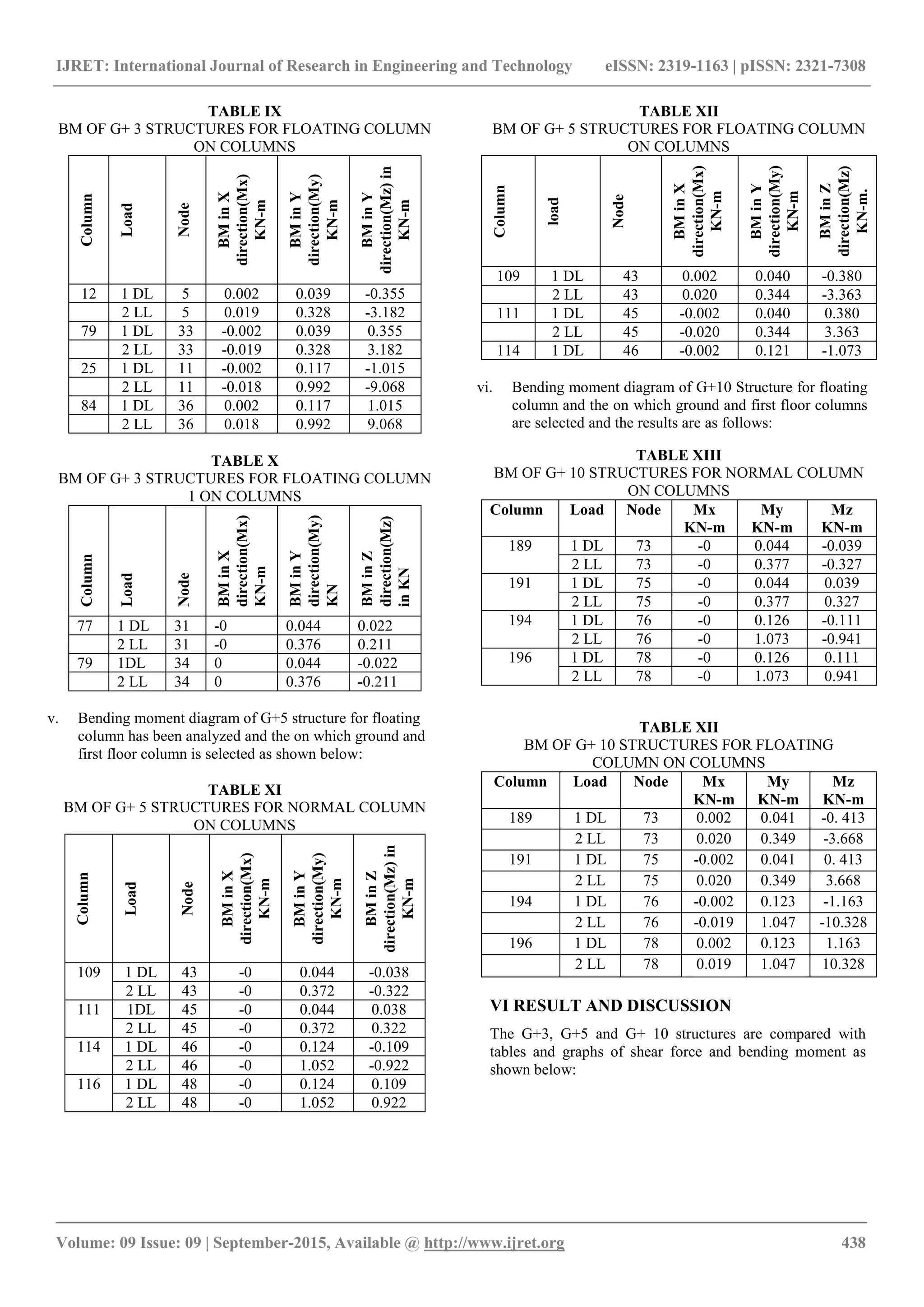 IJRET: International Journal of Research in Engineering and Technology eISSN: 2319-1163 | pISSN: 2321-7308
_______________________________________________________________________________________________
Volume: 09 Issue: 09 | September-2015, Available @ http://www.ijret.org 438
TABLE IX
BM OF G+ 3 STRUCTURES FOR FLOATING COLUMN
ON COLUMNS
Column
Load
Node
BMinX
direction(Mx)
KN-m
BMinY
direction(My)
KN-m
BMinY
direction(Mz)in
KN-m
12 1 DL 5 0.002 0.039 -0.355
2 LL 5 0.019 0.328 -3.182
79 1 DL 33 -0.002 0.039 0.355
2 LL 33 -0.019 0.328 3.182
25 1 DL 11 -0.002 0.117 -1.015
2 LL 11 -0.018 0.992 -9.068
84 1 DL 36 0.002 0.117 1.015
2 LL 36 0.018 0.992 9.068
TABLE X
BM OF G+ 3 STRUCTURES FOR FLOATING COLUMN
1 ON COLUMNS
Column
Load
Node
BMinX
direction(Mx)
KN-m
BMinY
direction(My)
KN
BMinZ
direction(Mz)
inKN
77 1 DL 31 -0 0.044 0.022
2 LL 31 -0 0.376 0.211
79 1DL 34 0 0.044 -0.022
2 LL 34 0 0.376 -0.211
v. Bending moment diagram of G+5 structure for floating
column has been analyzed and the on which ground and
first floor column is selected as shown below:
TABLE XI
BM OF G+ 5 STRUCTURES FOR NORMAL COLUMN
ON COLUMNS
Column
Load
Node
BMinX
direction(Mx)
KN-m
BMinY
direction(My)
KN-m
BMinZ
direction(Mz)in
KN-m
109 1 DL 43 -0 0.044 -0.038
2 LL 43 -0 0.372 -0.322
111 1DL 45 -0 0.044 0.038
2 LL 45 -0 0.372 0.322
114 1 DL 46 -0 0.124 -0.109
2 LL 46 -0 1.052 -0.922
116 1 DL 48 -0 0.124 0.109
2 LL 48 -0 1.052 0.922
TABLE XII
BM OF G+ 5 STRUCTURES FOR FLOATING COLUMN
ON COLUMNS
Column
load
Node
BMinX
direction(Mx)
KN-m
BMinY
direction(My)
KN-m
BMinZ
direction(Mz)
KN-m.
109 1 DL 43 0.002 0.040 -0.380
2 LL 43 0.020 0.344 -3.363
111 1 DL 45 -0.002 0.040 0.380
2 LL 45 -0.020 0.344 3.363
114 1 DL 46 -0.002 0.121 -1.073
vi. Bending moment diagram of G+10 Structure for floating
column and the on which ground and first floor columns
are selected and the results are as follows:
TABLE XIII
BM OF G+ 10 STRUCTURES FOR NORMAL COLUMN
ON COLUMNS
Column Load Node Mx
KN-m
My
KN-m
Mz
KN-m
189 1 DL 73 -0 0.044 -0.039
2 LL 73 -0 0.377 -0.327
191 1 DL 75 -0 0.044 0.039
2 LL 75 -0 0.377 0.327
194 1 DL 76 -0 0.126 -0.111
2 LL 76 -0 1.073 -0.941
196 1 DL 78 -0 0.126 0.111
2 LL 78 -0 1.073 0.941
TABLE XII
BM OF G+ 10 STRUCTURES FOR FLOATING
COLUMN ON COLUMNS
Column Load Node Mx
KN-m
My
KN-m
Mz
KN-m
189 1 DL 73 0.002 0.041 -0. 413
2 LL 73 0.020 0.349 -3.668
191 1 DL 75 -0.002 0.041 0. 413
2 LL 75 0.020 0.349 3.668
194 1 DL 76 -0.002 0.123 -1.163
2 LL 76 -0.019 1.047 -10.328
196 1 DL 78 0.002 0.123 1.163
2 LL 78 0.019 1.047 10.328
VI RESULT AND DISCUSSION
The G+3, G+5 and G+ 10 structures are compared with
tables and graphs of shear force and bending moment as
shown below:
 
