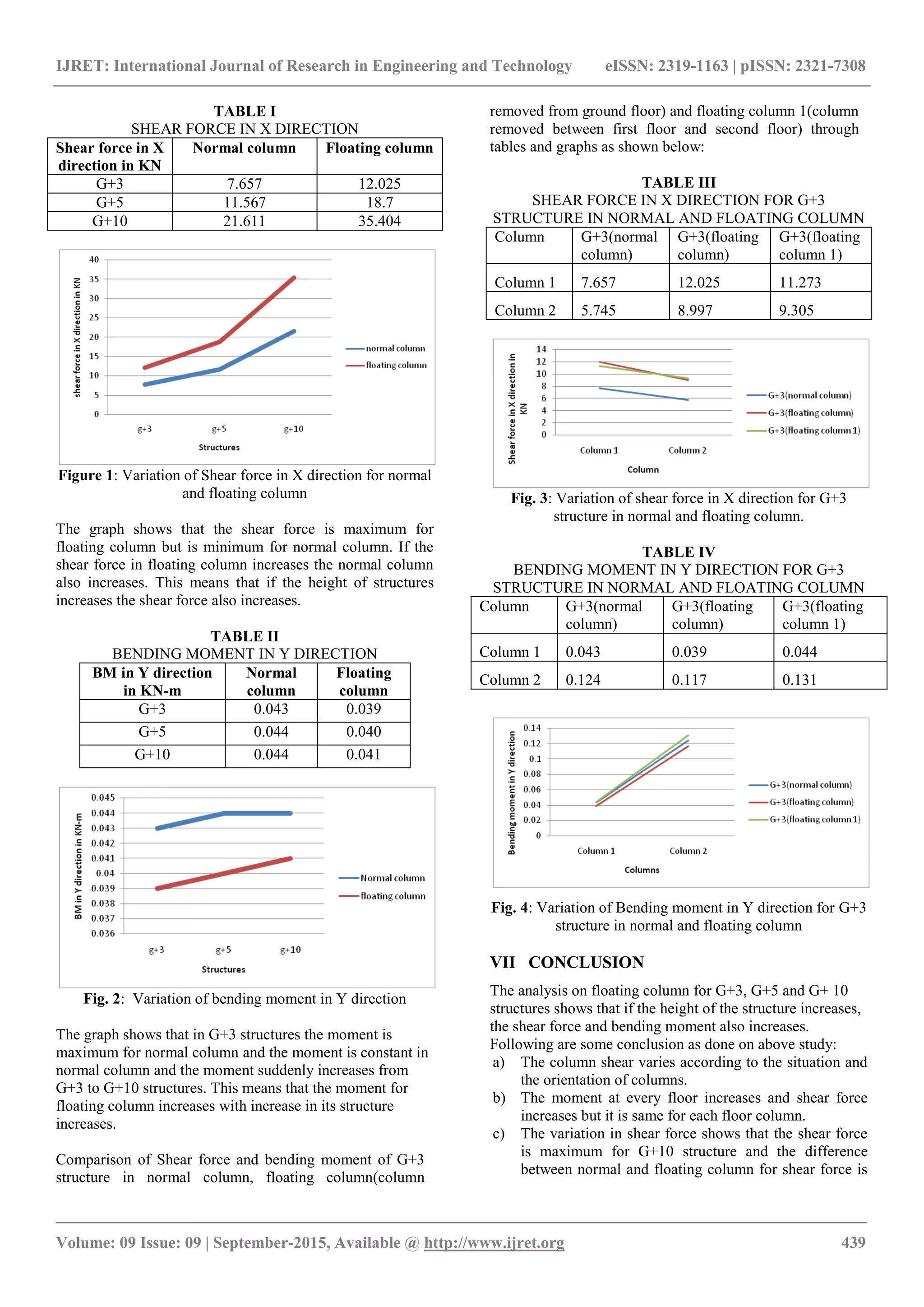 IJRET: International Journal of Research in Engineering and Technology eISSN: 2319-1163 | pISSN: 2321-7308
_______________________________________________________________________________________________
Volume: 09 Issue: 09 | September-2015, Available @ http://www.ijret.org 439
TABLE I
SHEAR FORCE IN X DIRECTION
Shear force in X
direction in KN
Normal column Floating column
G+3 7.657 12.025
G+5 11.567 18.7
G+10 21.611 35.404
Figure 1: Variation of Shear force in X direction for normal
and floating column
The graph shows that the shear force is maximum for
floating column but is minimum for normal column. If the
shear force in floating column increases the normal column
also increases. This means that if the height of structures
increases the shear force also increases.
TABLE II
BENDING MOMENT IN Y DIRECTION
BM in Y direction
in KN-m
Normal
column
Floating
column
G+3 0.043 0.039
G+5 0.044 0.040
G+10 0.044 0.041
Fig. 2: Variation of bending moment in Y direction
The graph shows that in G+3 structures the moment is
maximum for normal column and the moment is constant in
normal column and the moment suddenly increases from
G+3 to G+10 structures. This means that the moment for
floating column increases with increase in its structure
increases.
Comparison of Shear force and bending moment of G+3
structure in normal column, floating column(column
removed from ground floor) and floating column 1(column
removed between first floor and second floor) through
tables and graphs as shown below:
TABLE III
SHEAR FORCE IN X DIRECTION FOR G+3
STRUCTURE IN NORMAL AND FLOATING COLUMN
Column G+3(normal
column)
G+3(floating
column)
G+3(floating
column 1)
Column 1 7.657 12.025 11.273
Column 2 5.745 8.997 9.305
Fig. 3: Variation of shear force in X direction for G+3
structure in normal and floating column.
TABLE IV
BENDING MOMENT IN Y DIRECTION FOR G+3
STRUCTURE IN NORMAL AND FLOATING COLUMN
Column G+3(normal
column)
G+3(floating
column)
G+3(floating
column 1)
Column 1 0.043 0.039 0.044
Column 2 0.124 0.117 0.131
Fig. 4: Variation of Bending moment in Y direction for G+3
structure in normal and floating column
VII CONCLUSION
The analysis on floating column for G+3, G+5 and G+ 10
structures shows that if the height of the structure increases,
the shear force and bending moment also increases.
Following are some conclusion as done on above study:
a) The column shear varies according to the situation and
the orientation of columns.
b) The moment at every floor increases and shear force
increases but it is same for each floor column.
c) The variation in shear force shows that the shear force
is maximum for G+10 structure and the difference
between normal and floating column for shear force is
 