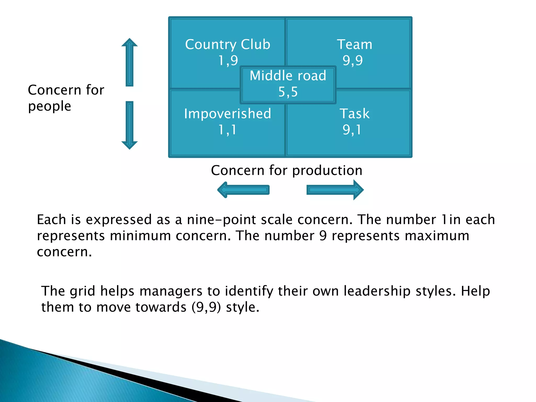 Country Club1,9     Team  9,9Middle road5,5Concern for peopleImpoverished1,1   Task9,1Concern for productionEach is expressed as a nine-point scale concern. The number 1in each represents minimum concern. The number 9 represents maximum concern.  The grid helps managers to identify their own leadership styles. Help them to move towards (9,9) style.