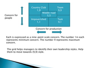 Country Club1,9     Team  9,9Middle road5,5Concern for peopleImpoverished1,1   Task9,1Concern for productionEach is expressed as a nine-point scale concern. The number 1in each represents minimum concern. The number 9 represents maximum concern.  The grid helps managers to identify their own leadership styles. Help them to move towards (9,9) style.