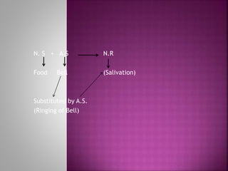 N. S + A.S N.R
Food Bell (Salivation)
Substituted by A.S.
(Ringing of Bell)
 