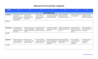 ©	
  Leighton	
  Maxwell	
  Inc.	
  2015	
  
	
  
Behavioural	
  Trust	
  Framework	
  -­‐	
  Diagnostic	
  
	
   	
   	
   	
   	
   	
   	
  	
  	
  	
  	
  	
  	
  	
  	
  	
  	
  	
  	
  	
  	
  	
  	
  	
  	
  	
  	
  	
  
SCALE	
   +5	
  
	
  
+3	
   +1	
   0	
   -­‐1	
   -­‐3	
   -­‐5	
  
TRUSTWORTHINESS	
  	
  
Consistency	
   Proactively	
  articulates	
  
promises	
  and	
  
agreements	
  and	
  holds	
  
self	
  accountable	
  for	
  
meeting	
  them	
  
Takes	
  actions	
  to	
  
achieve	
  stated	
  
promises	
  and	
  keep	
  
agreements	
  
Demonstrates	
  efforts	
  
to	
  meet	
  stated	
  
promises	
  and	
  keep	
  
agreements	
  
Exhibits	
  unpredictability	
  
in	
  meeting	
  promises	
  and	
  
keeping	
  agreements	
  
	
  
Shows	
  contradictions	
  
between	
  promises/	
  
agreements	
  and	
  actions	
  
Fails	
  to	
  keep	
  promises	
  
and	
  agreements	
  
Makes	
  promises	
  and	
  
agreements	
  without	
  
intention	
  to	
  keep	
  them	
  
Example:	
  
	
  
	
  
	
  
	
  
Benevolence	
   Puts	
  well-­‐being	
  of	
  
others	
  ahead	
  of	
  own	
  
interests	
  in	
  decisions	
  
and	
  actions	
  
Demonstrates	
  concern	
  
about	
  the	
  well-­‐being	
  of	
  
others	
  in	
  decisions	
  and	
  
actions	
  
Considers	
  the	
  well-­‐
being	
  of	
  others	
  in	
  
decisions	
  and	
  actions	
  
Unaware	
  of	
  the	
  impact	
  
of	
  decisions	
  and	
  actions	
  
on	
  others	
  
Ignores	
  the	
  well-­‐being	
  of	
  
others	
  in	
  decisions	
  and	
  
actions	
  
Shows	
  self-­‐interest	
  
ahead	
  of	
  others’	
  well-­‐
being	
  in	
  decisions	
  and	
  
actions	
  
Takes	
  advantage	
  of	
  
others	
  when	
  they	
  are	
  
vulnerable	
  
Example:	
  
	
  
	
  
	
  
	
  
Alignment	
   Works	
  to	
  uncover	
  and	
  
realize	
  shared	
  values	
  
and/or	
  objectives	
  
Takes	
  actions	
  to	
  
achieve	
  shared	
  values	
  
and/or	
  objectives	
  
Takes	
  actions	
  that	
  
support	
  shared	
  values	
  
and/or	
  objectives	
  
Unwittingly	
  takes	
  actions	
  
without	
  consideration	
  of	
  
shared	
  values	
  and/or	
  
objectives	
  
Ignores	
  shared	
  values	
  
and/or	
  objectives	
  when	
  
taking	
  actions	
  
Acts	
  in	
  ways	
  that	
  
contravene	
  shared	
  
values	
  and/or	
  
objectives	
  
Disrespects	
  shared	
  
values	
  and/or	
  
objectives	
  
Example:	
  
	
  
	
  
	
  
	
   	
  
 