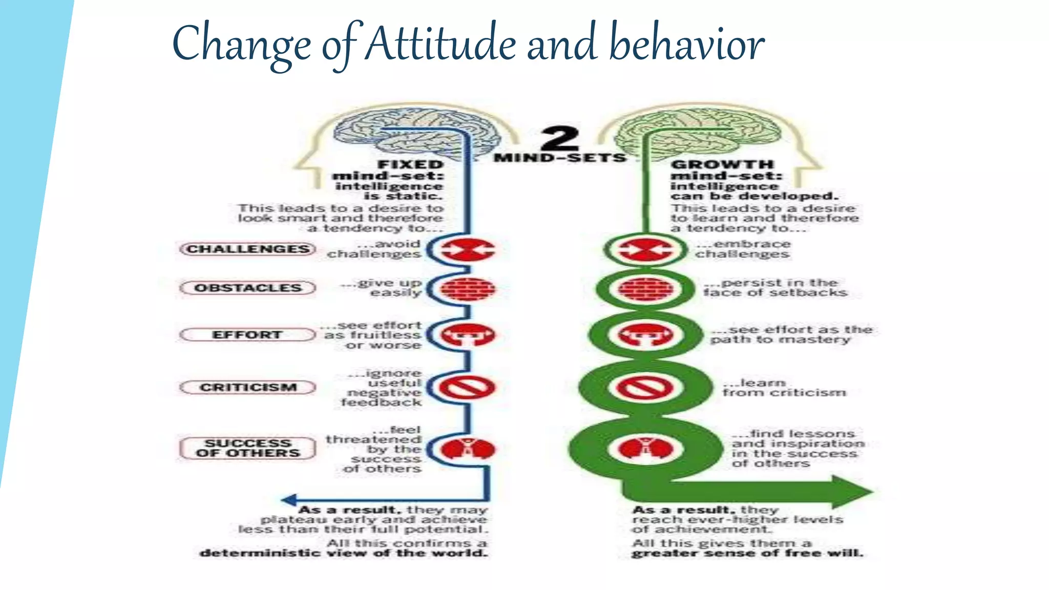 Change of Attitude and behavior
 