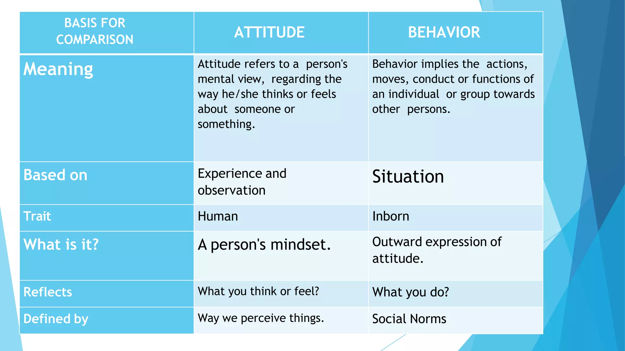 BASIS FOR
COMPARISON ATTITUDE BEHAVIOR
Meaning Attitude refers to a person's
mental view, regarding the
way he/she thinks or feels
about someone or
something.
Behavior implies the actions,
moves, conduct or functions of
an individual or group towards
other persons.
Based on Experience and
observation
Situation
Trait Human Inborn
What is it? A person's mindset. Outward expression of
attitude.
Reflects What you think or feel? What you do?
Defined by Way we perceive things. Social Norms
 