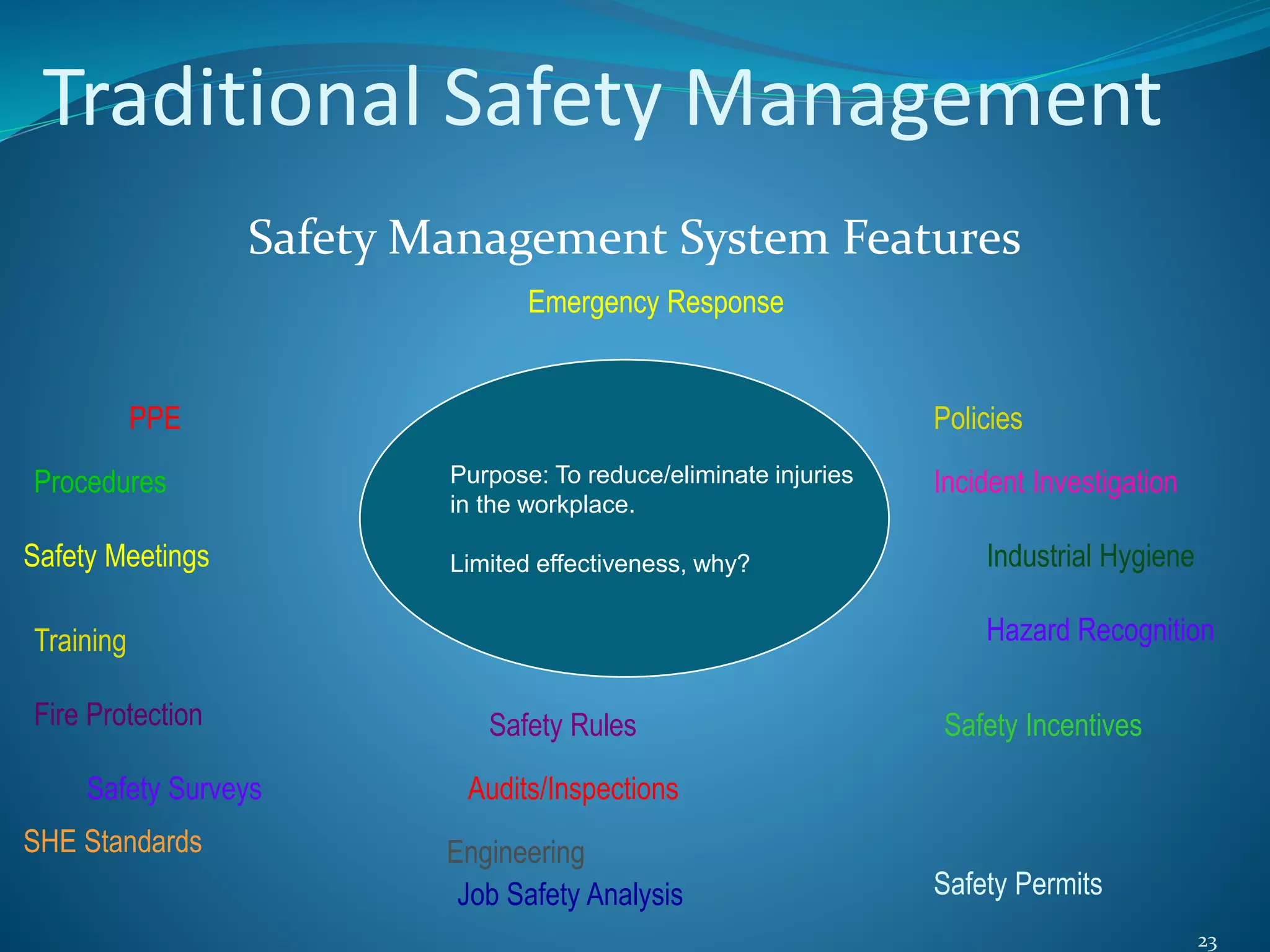 23
Traditional Safety Management
Safety Management System Features
PPE
Emergency Response
Policies
Procedures
Safety Rules
Incident Investigation
Safety Meetings
Audits/Inspections
Industrial Hygiene
Training
Safety Permits
Hazard Recognition
Fire Protection
Engineering
Safety Incentives
SHE Standards
Safety Surveys
Job Safety Analysis
Purpose: To reduce/eliminate injuries
in the workplace.
Limited effectiveness, why?
 