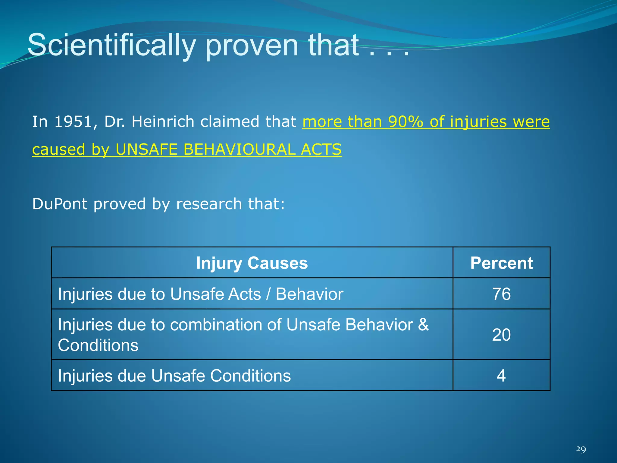 29
Scientifically proven that . . .
In 1951, Dr. Heinrich claimed that more than 90% of injuries were
caused by UNSAFE BEHAVIOURAL ACTS
DuPont proved by research that:
Injury Causes Percent
Injuries due to Unsafe Acts / Behavior 76
Injuries due to combination of Unsafe Behavior &
Conditions
20
Injuries due Unsafe Conditions 4
 