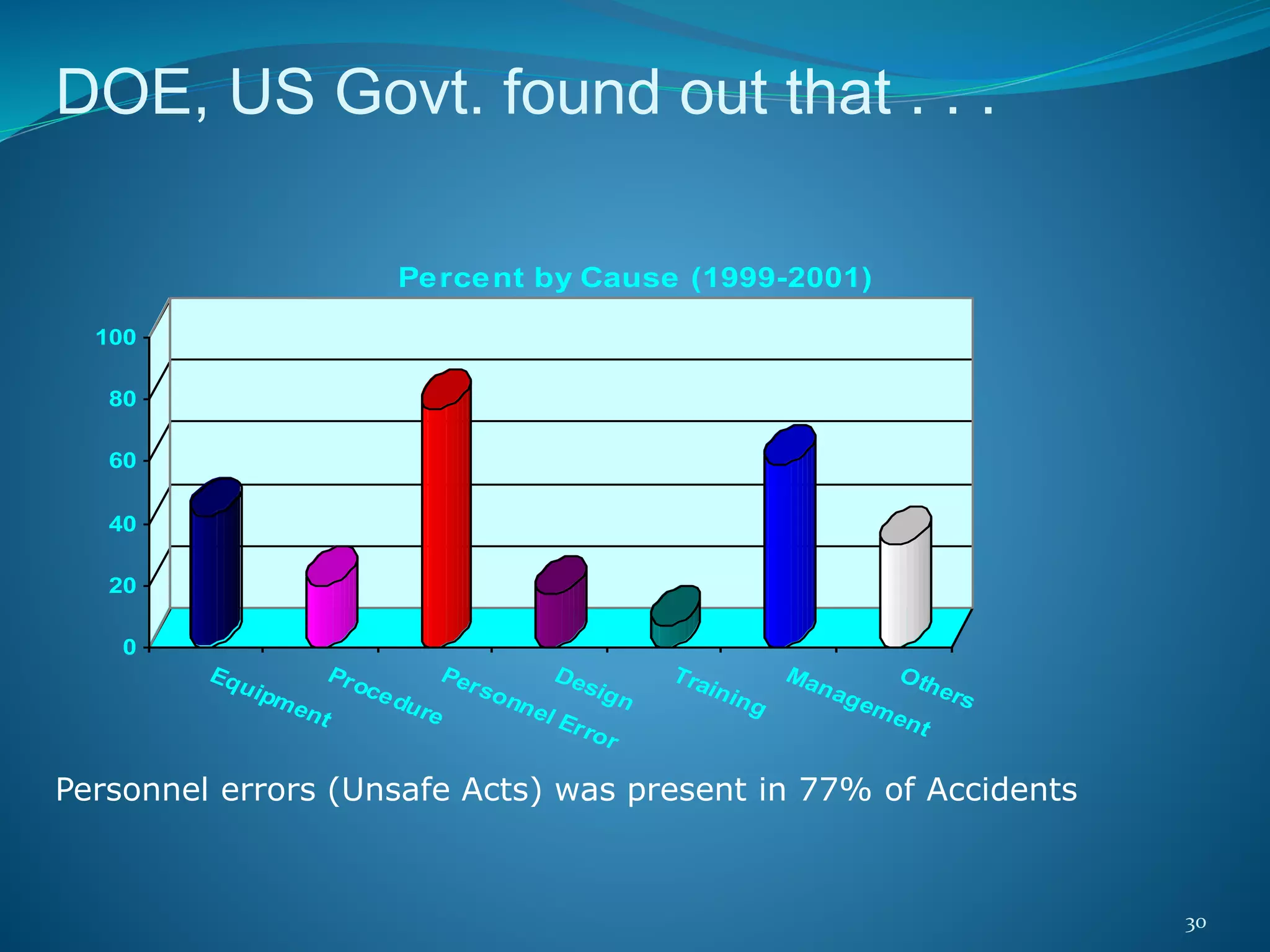 30
DOE, US Govt. found out that . . .
Personnel errors (Unsafe Acts) was present in 77% of Accidents
0
20
40
60
80
100
Equipment
Procedure
Personnel Error
Design
Training
Management
Others
Percent by Cause (1999-2001)
 
