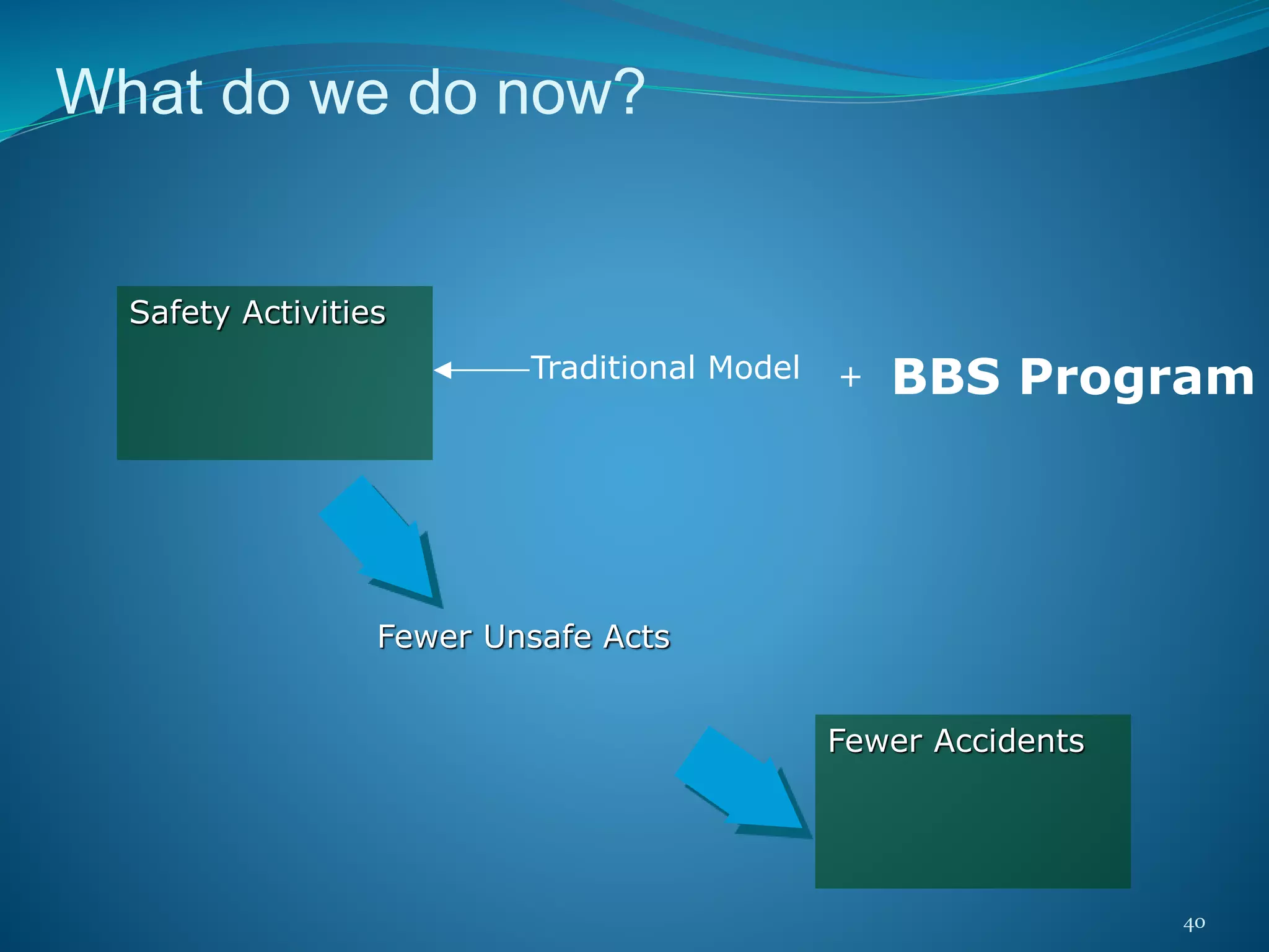 40
What do we do now?
Safety Activities
Fewer Unsafe Acts
Fewer Accidents
Traditional Model BBS Program+
 