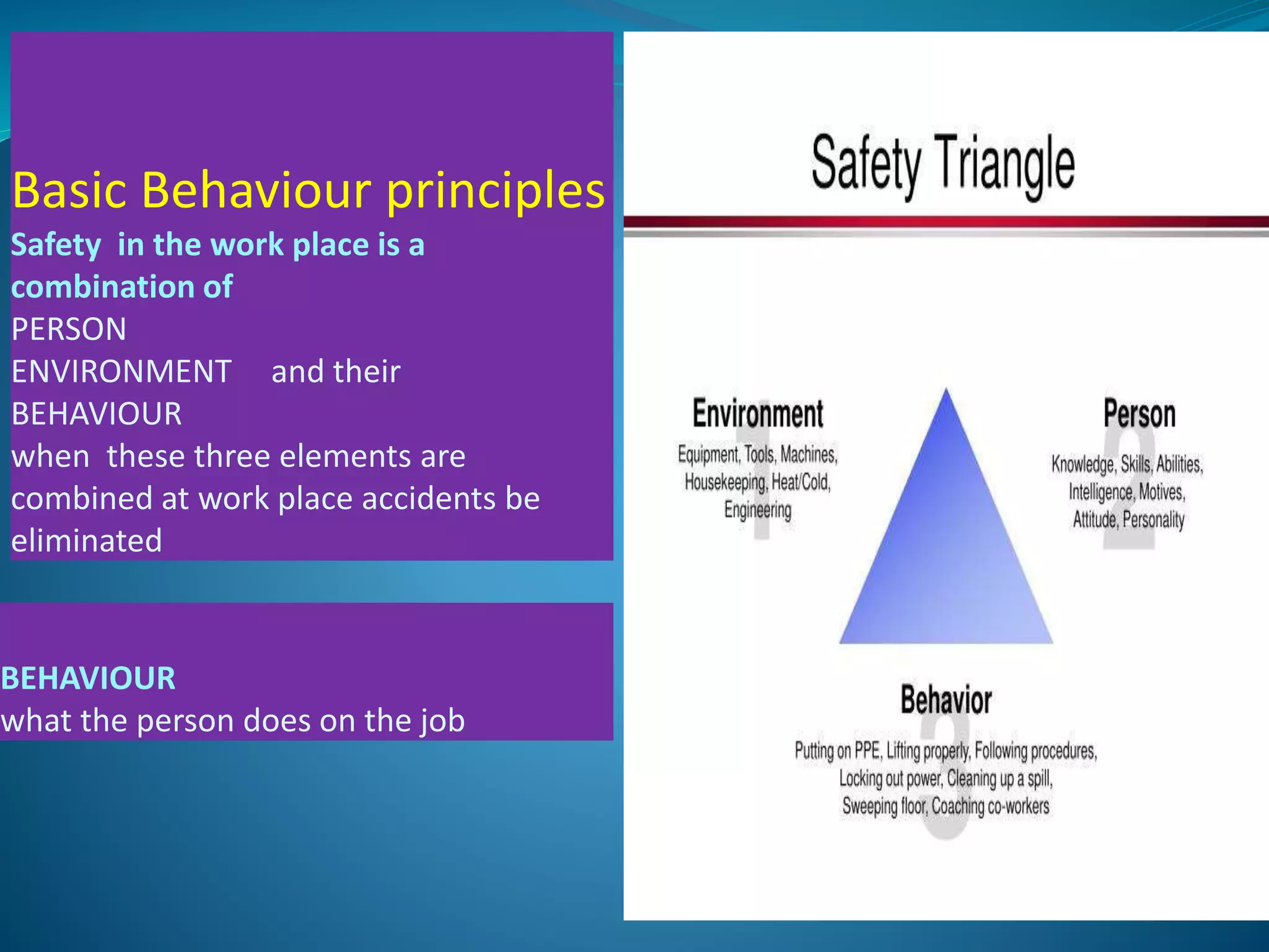 Basic Behaviour principles
Safety in the work place is a
combination of
PERSON
ENVIRONMENT and their
BEHAVIOUR
when these three elements are
combined at work place accidents be
eliminated
BEHAVIOUR
what the person does on the job
 
