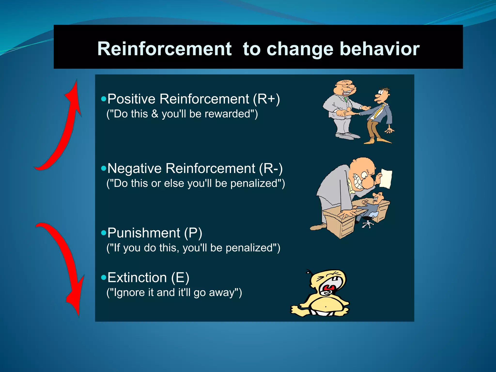 Positive Reinforcement (R+)
("Do this & you'll be rewarded")
Negative Reinforcement (R-)
("Do this or else you'll be penalized")
Punishment (P)
("If you do this, you'll be penalized")
Extinction (E)
("Ignore it and it'll go away")
Reinforcement to change behavior
 