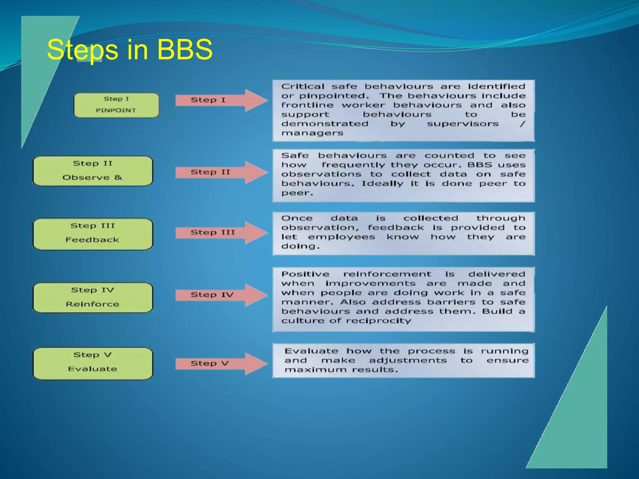 Steps in BBS
 