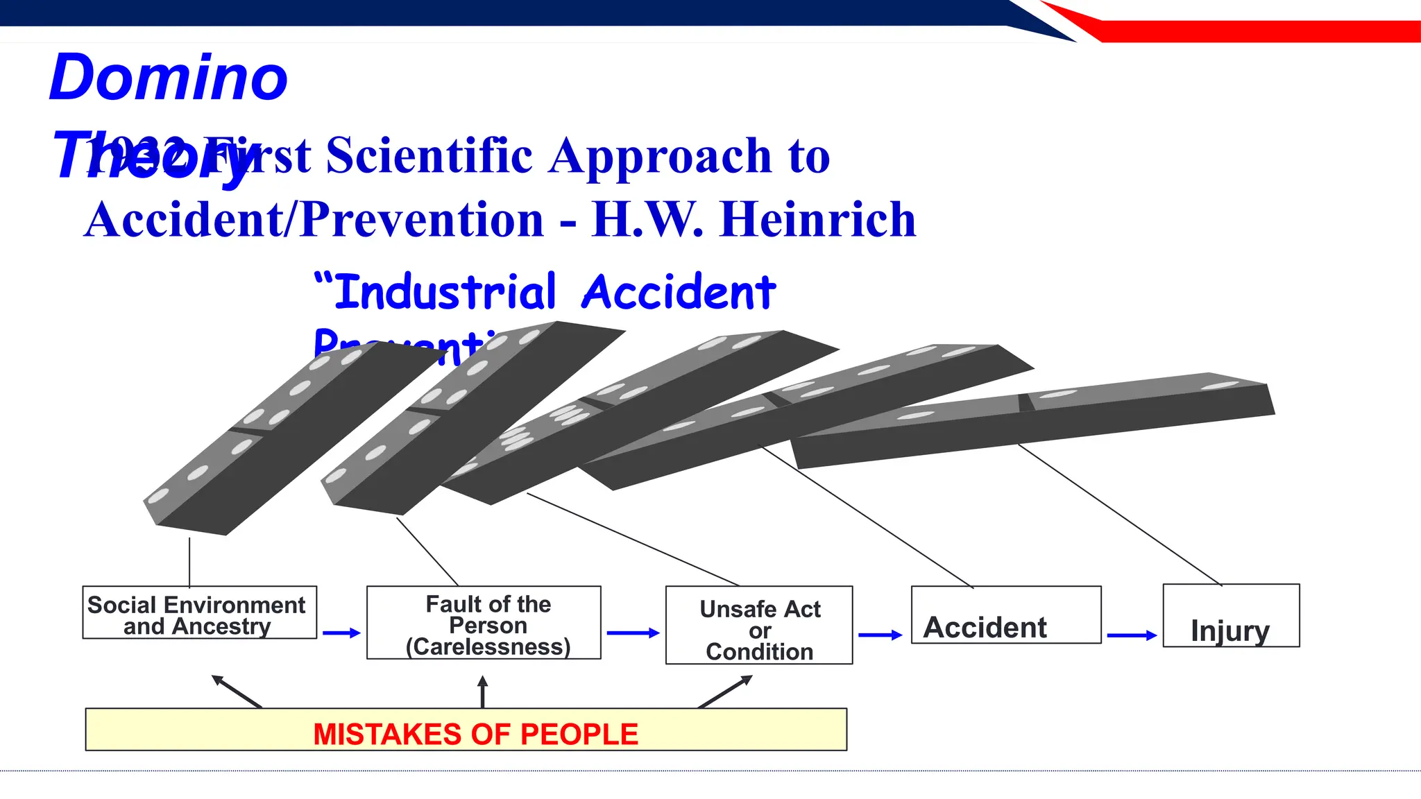 Domino
Theory
1932 First Scientific Approach to
Accident/Prevention - H.W. Heinrich
“Industrial Accident
Prevention”
Social Environment
and Ancestry
Fault of the
Person
(Carelessness)
Unsafe Act
or
Condition
Accident Injury
MISTAKES OF PEOPLE
 
