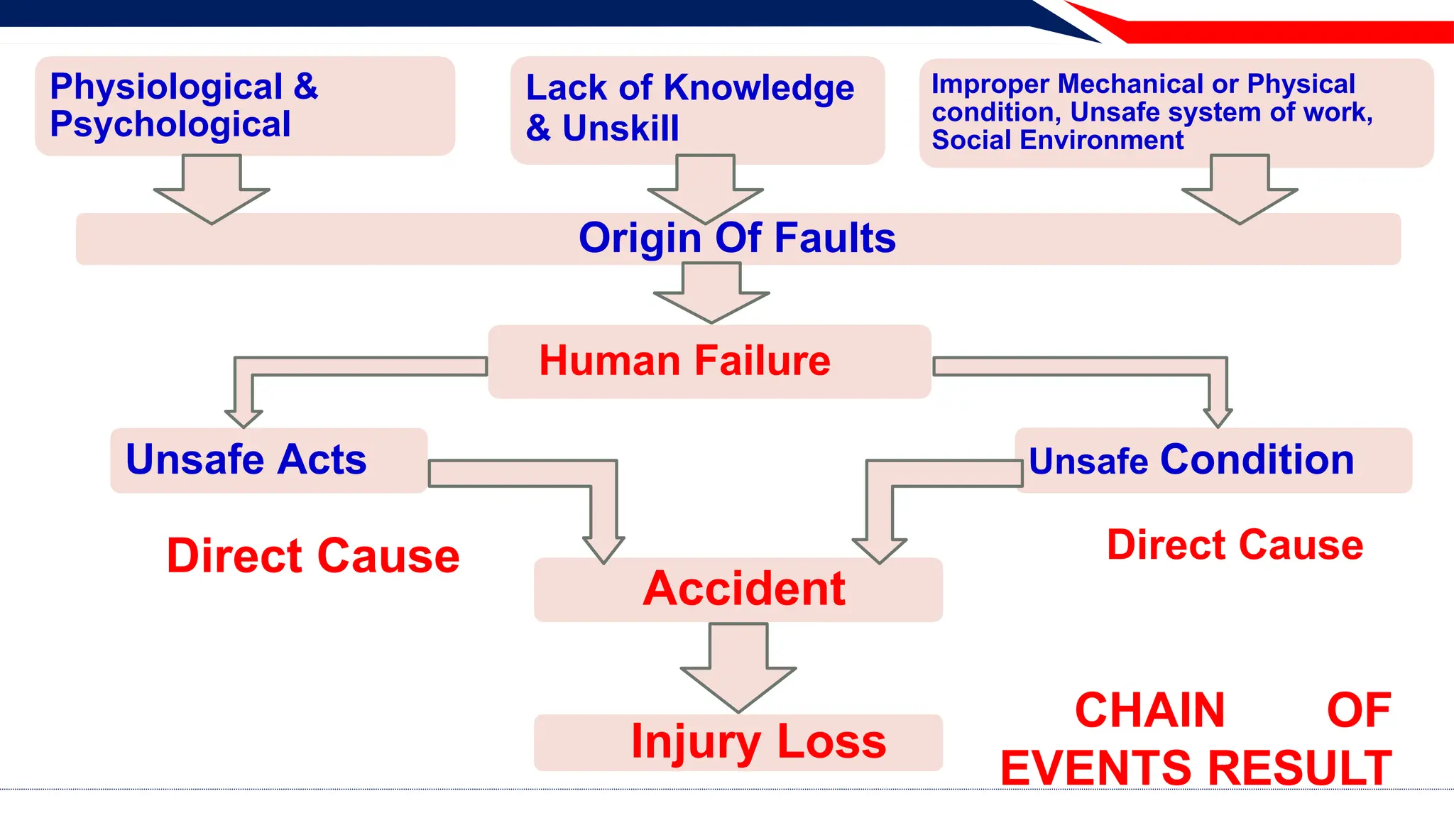 Physiological &
Psychological
Lack of Knowledge
& Unskill
Improper Mechanical or Physical
condition, Unsafe system of work,
Social Environment
Origin Of Faults
Human Failure
Unsafe Acts
Accident
Injury Loss
Direct Cause
Unsafe Condition
Direct Cause
CHAIN OF
EVENTS RESULT
 