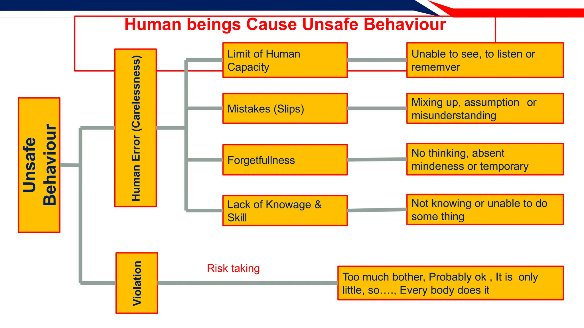 Human beings Cause Unsafe Behaviour
Unsafe
Behaviour
Violation
Human
Error
(Carelessness)
Limit of Human
Capacity
Mistakes (Slips)
Forgetfullness
Lack of Knowage &
Skill
Unable to see, to listen or
rememver
Mixing up, assumption or
misunderstanding
No thinking, absent
mindeness or temporary
Not knowing or unable to do
some thing
Too much bother, Probably ok , It is only
little, so…., Every body does it
Risk taking
 