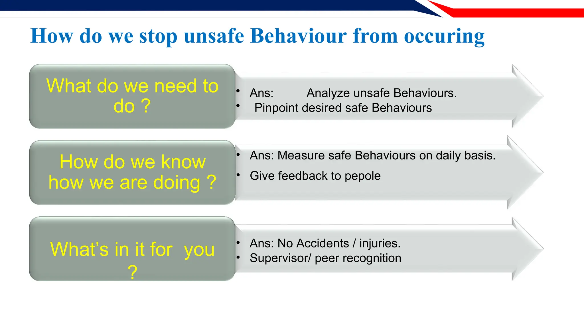 How do we stop unsafe Behaviour from occuring
• Ans: Analyze unsafe Behaviours.
• Pinpoint desired safe Behaviours
• Ans: Measure safe Behaviours on daily basis.
• Give feedback to pepole
• Ans: No Accidents / injuries.
• Supervisor/ peer recognition
What do we need to
do ?
How do we know
how we are doing ?
What’s in it for you
?
 