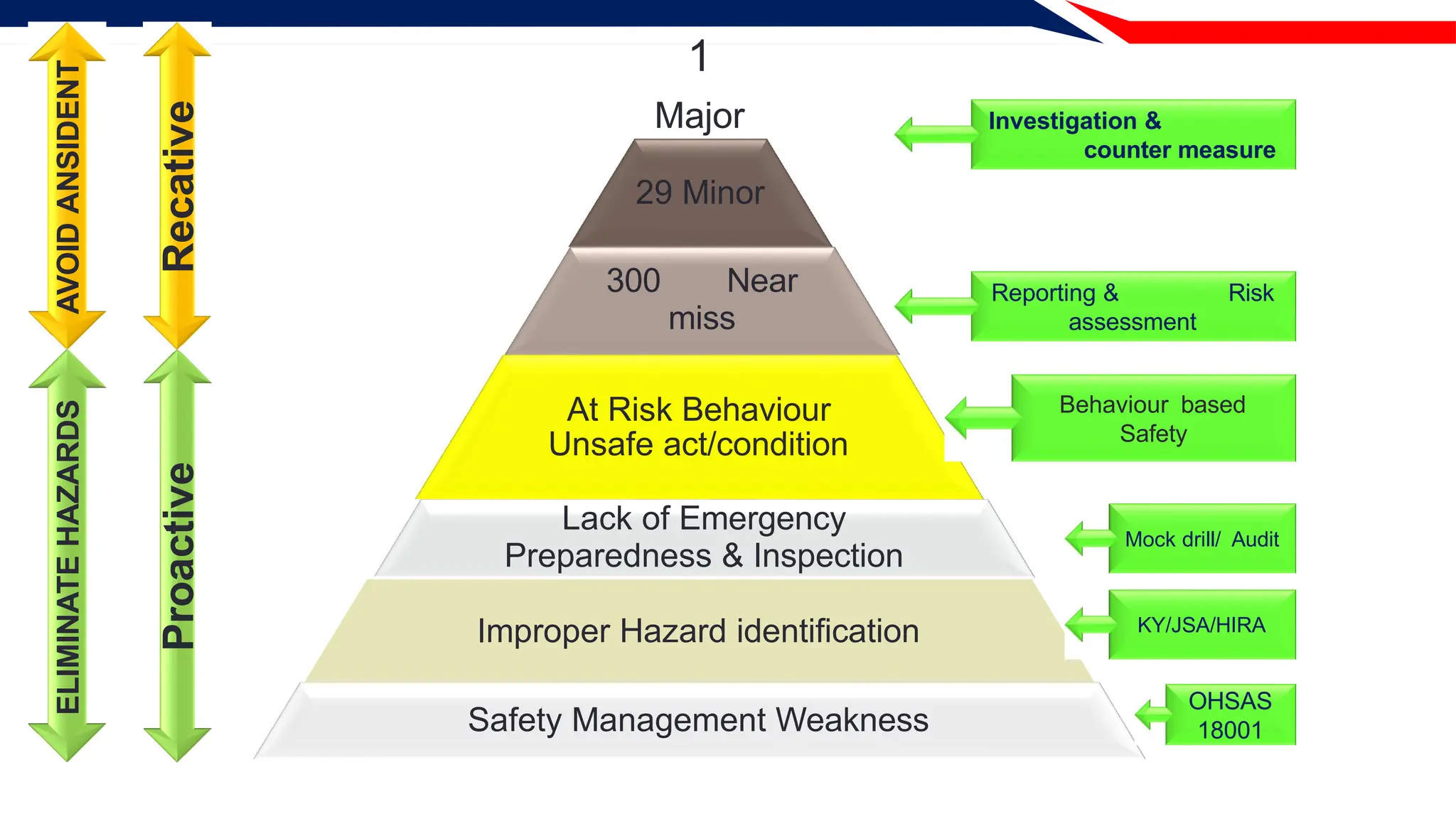 1
Major
29 Minor
300 Near
miss
At Risk Behaviour
Unsafe act/condition
Lack of Emergency
Preparedness & Inspection
Improper Hazard identification
Safety Management Weakness
Proactive
Recative
OHSAS
18001
KY/JSA/HIRA
Investigation &
counter measure
Risk
Reporting &
assessment
Behaviour based
Safety
Mock drill/ Audit
AVOID
ANSIDENT
ELIMINATE
HAZARDS
 
