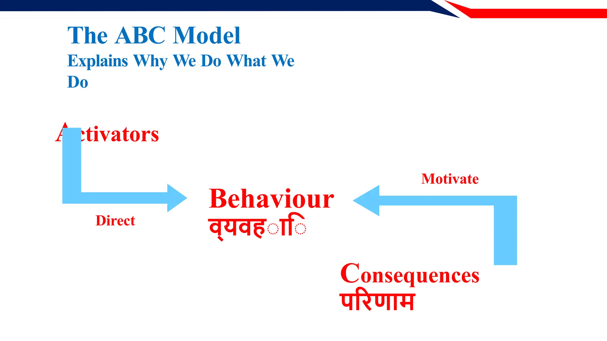 The ABC Model
Explains Why We Do What We
Do
Activators
Consequences
परिणाम
Behaviour
व्यवहाि
Direct
Motivate
 
