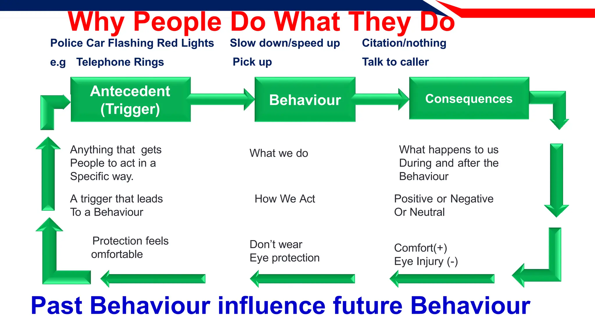 Why People Do What They Do
Antecedent
(Trigger)
Behaviour Consequences
e.g Telephone Rings
Anything that gets
People to act in a
Specific way.
A trigger that leads
To a Behaviour
Eye
unc
Protection feels
omfortable
What we do
How We Act
Don’t wear
Eye protection
What happens to us
During and after the
Behaviour
Positive or Negative
Or Neutral
Comfort(+)
Eye Injury (-)
Past Behaviour influence future Behaviour
Police Car Flashing Red Lights Slow down/speed up
Pick up
Citation/nothing
Talk to caller
 