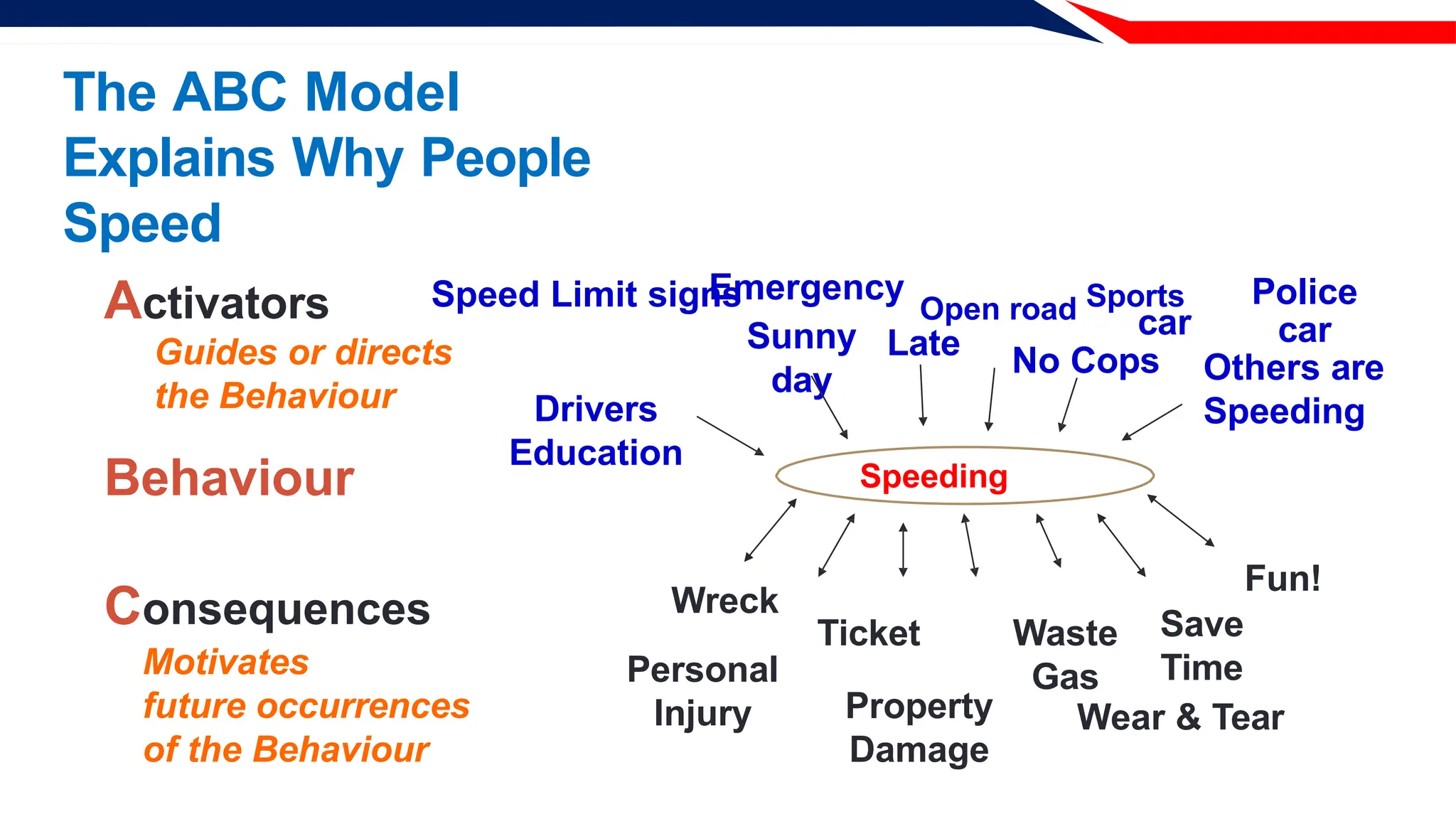 The ABC Model
Explains Why People
Speed
Speeding
Activators
Guides or directs
the Behaviour
Behaviour
Consequences
Motivates
future occurrences
of the Behaviour
Late
day
Emergency
Open road Sports
car
No Cops
Police
car
Others are
Speeding
Speed Limit signs
Sunny
Drivers
Education
Wear & Tear
Wreck
Personal
Injury
Ticket
Property
Damage
Waste
Gas
Fun!
Save
Time
 