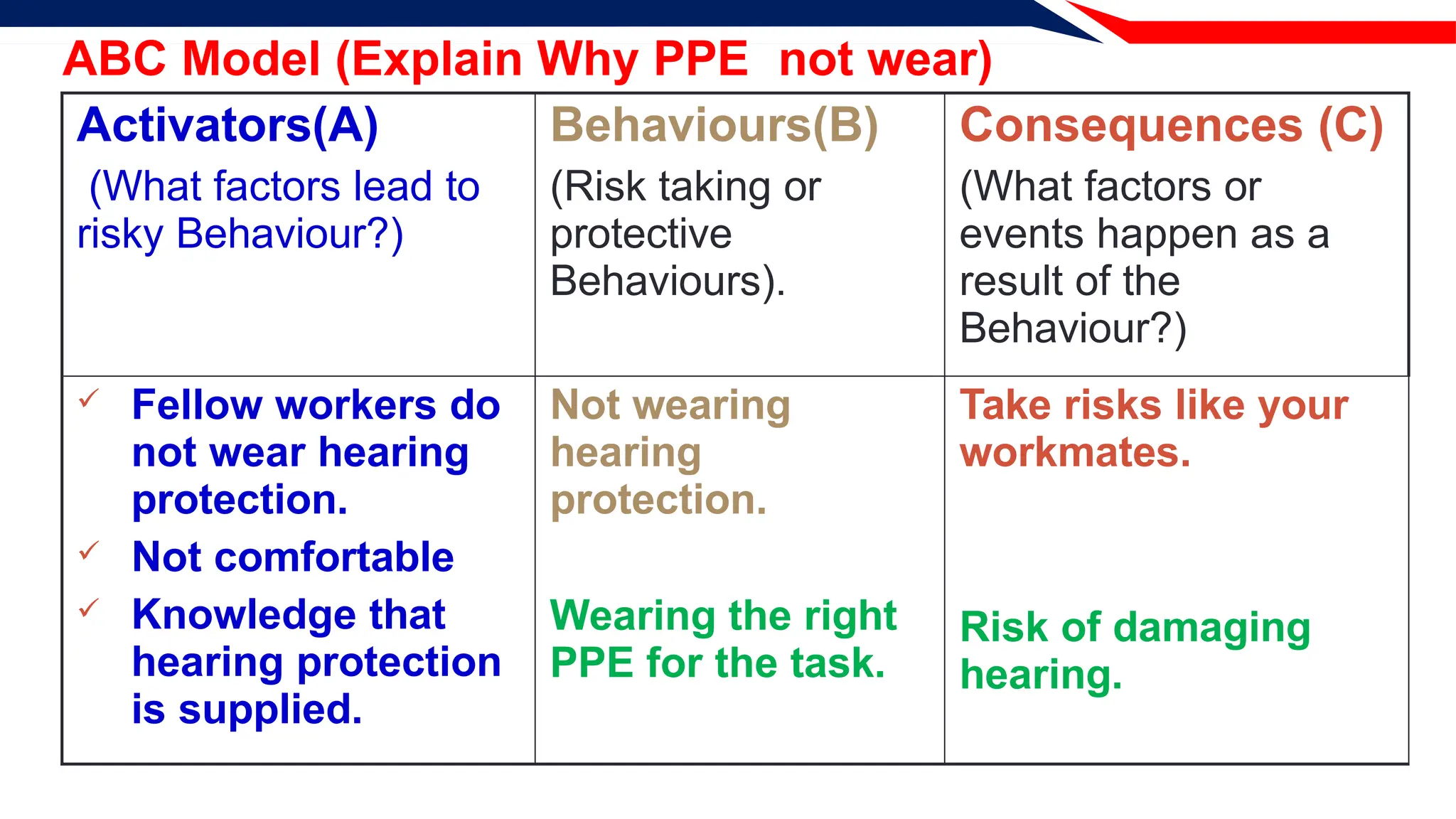 Activators(A)
(What factors lead to
risky Behaviour?)
Behaviours(B)
(Risk taking or
protective
Behaviours).
Consequences (C)
(What factors or
events happen as a
result of the
Behaviour?)
 Fellow workers do
not wear hearing
protection.
 Not comfortable
 Knowledge that
hearing protection
is supplied.
Not wearing
hearing
protection.
Wearing the right
PPE for the task.
Take risks like your
workmates.
Risk of damaging
hearing.
ABC Model (Explain Why PPE not wear)
 