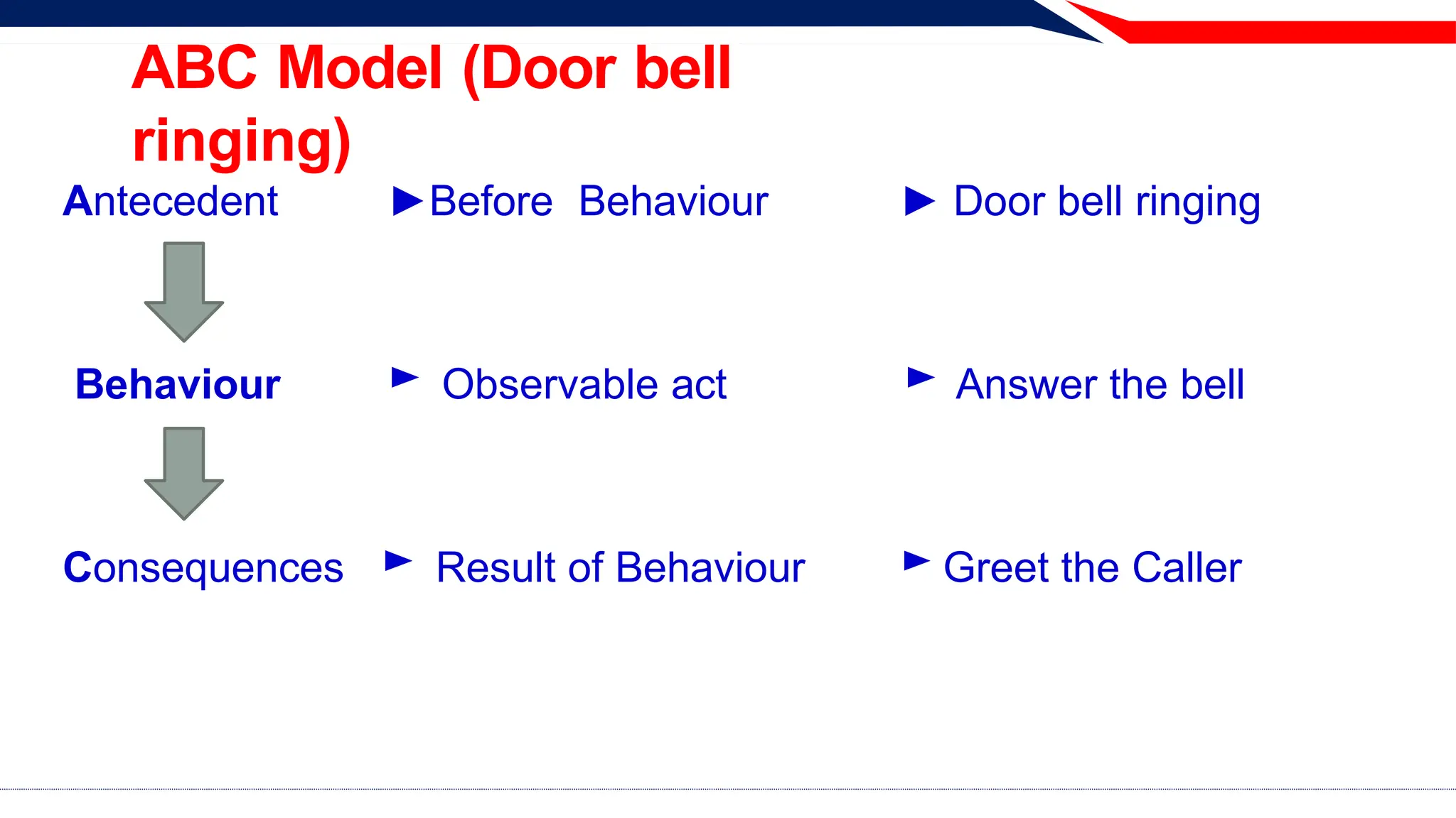 ABC Model (Door bell
ringing)
Antecedent ►Before Behaviour ► Door bell ringing
Behaviour ► Observable act ► Answer the bell
Consequences ► Result of Behaviour ► Greet the Caller
 