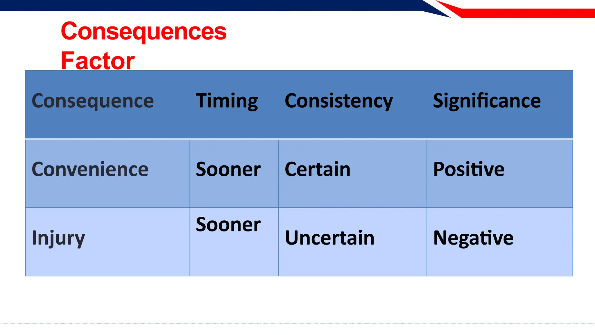 Consequence Timing Consistency Significance
Convenience Sooner Certain Positive
Injury
Sooner
Uncertain Negative
Consequences
Factor
 