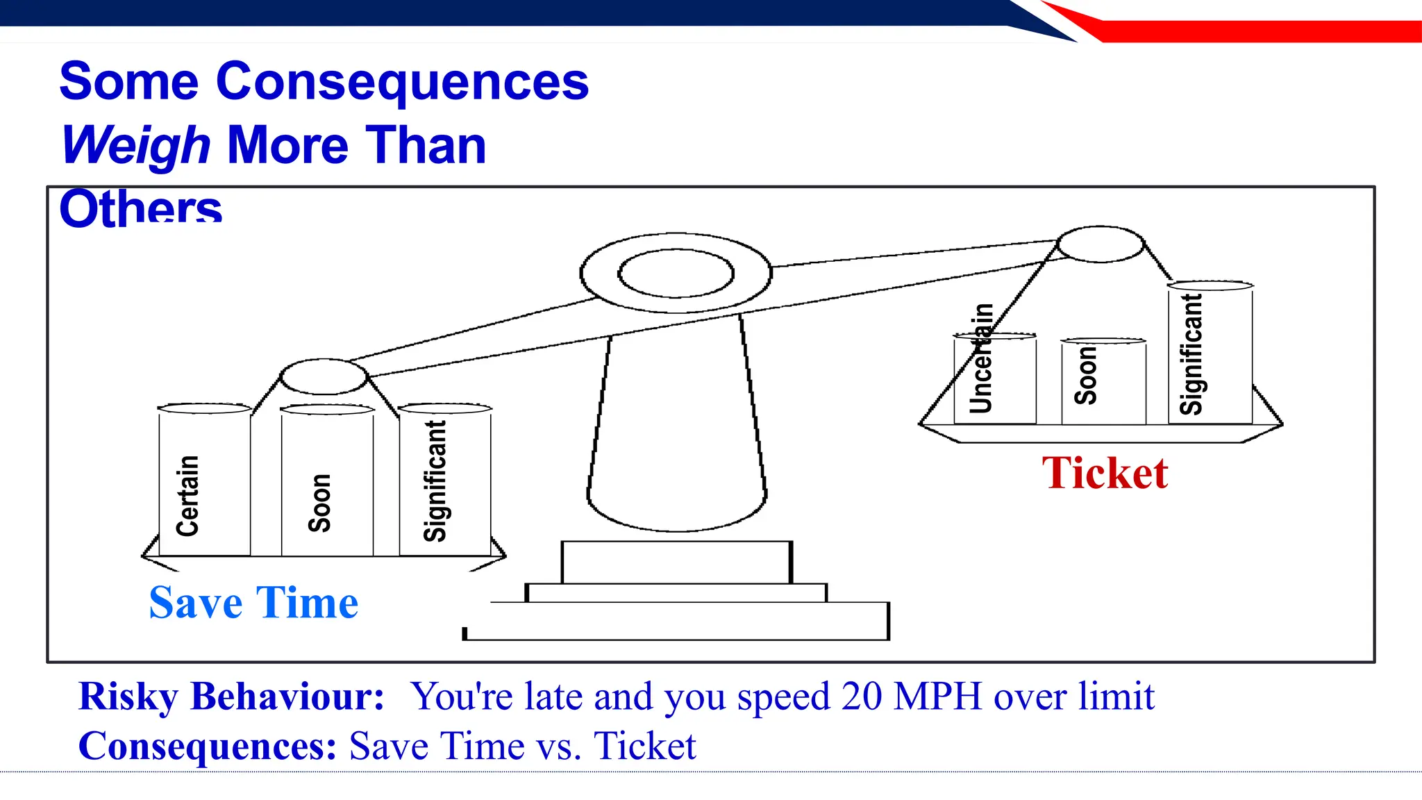 Some Consequences
Weigh More Than
Others
Risky Behaviour: You're late and you speed 20 MPH over limit
Consequences: Save Time vs. Ticket
Save Time
Ticket
Uncerta
in
Soon
Significant
Soon
Certain
Significant
 