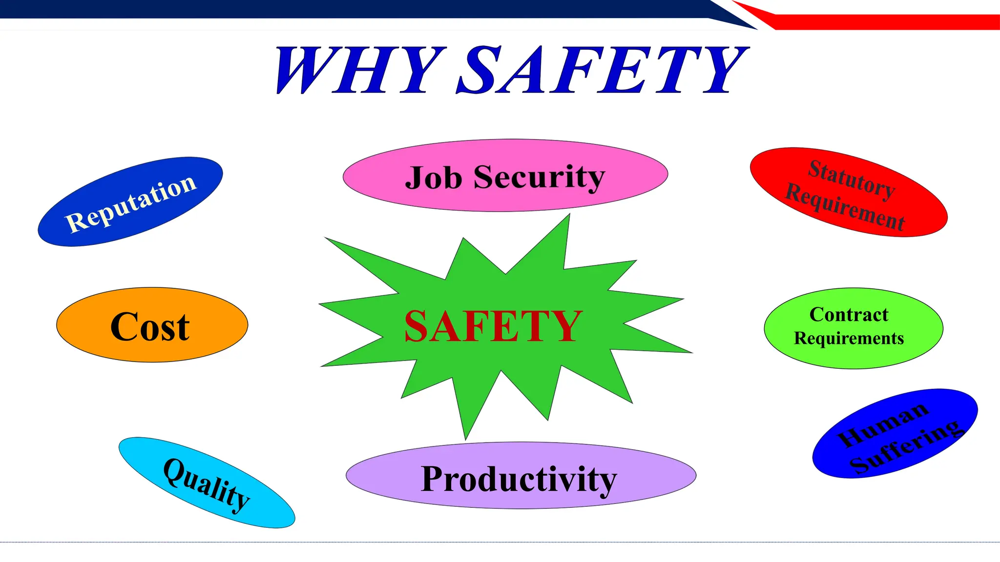 Cost
Productivity
SAFETY Contract
Requirements
 
