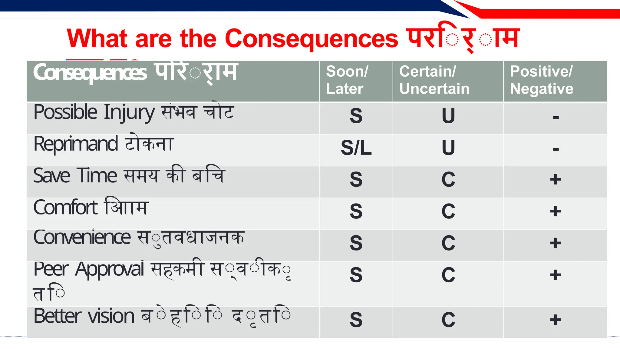What are the Consequences परिर् ाम
क्या ह?
Consequences परिर्ाम Soon/
Later
Certain/
Uncertain
Positive/
Negative
Possible Injury संभव चोट S U -
Reprimand टोकना S/L U -
Save Time समय की बचि S C +
Comfort आिाम S C +
Convenience सुतवधाजनक S C +
Peer Approval सहकमी स्वीकृ
ति
S C +
Better vision बेहिि दृति S C +
 