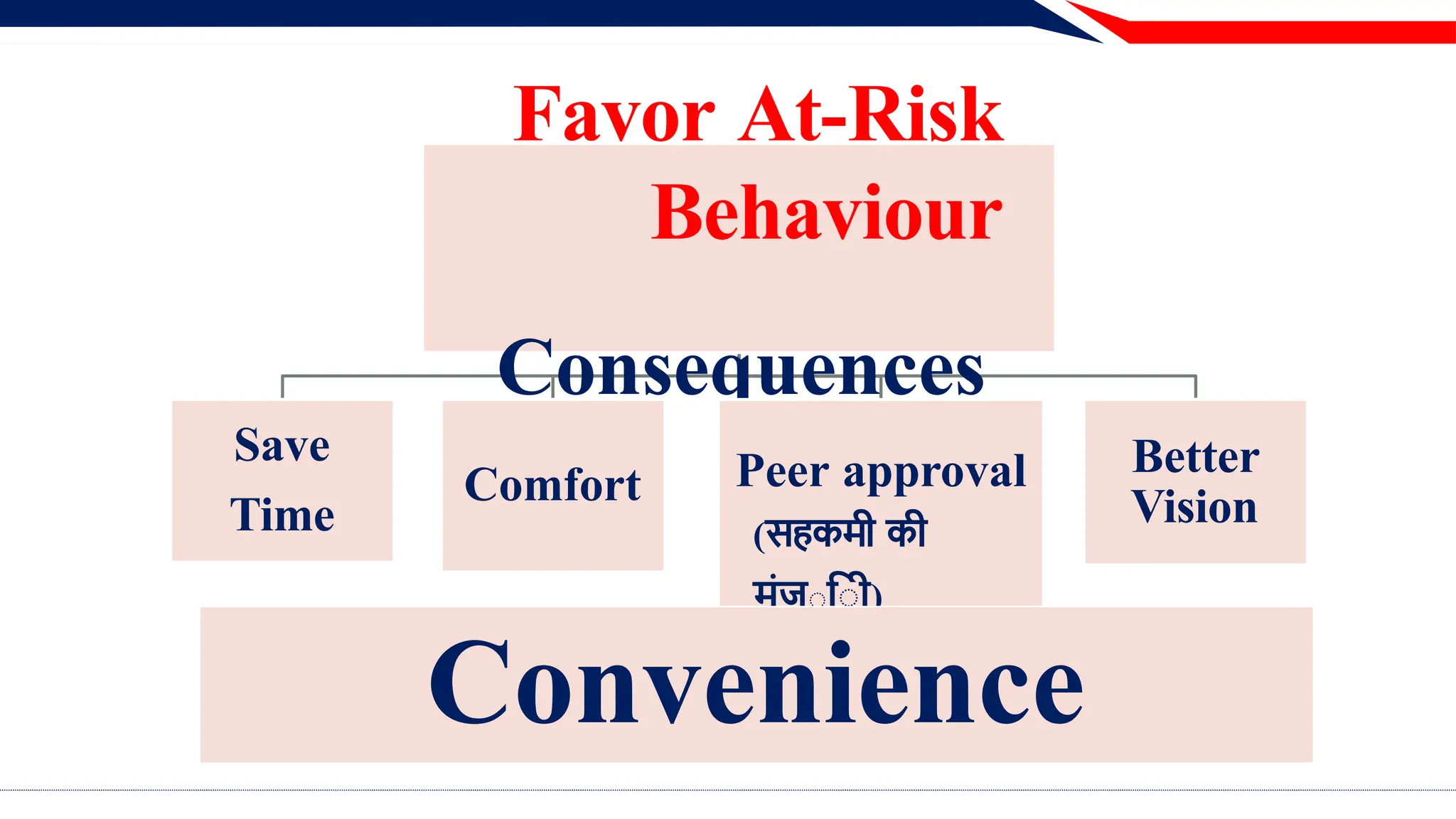 Favor At-Risk
Behaviour
Consequences
Save
Time
Comfort Peer approval
(सहकमी की
मंजू िी)
Better
Vision
Convenience
 