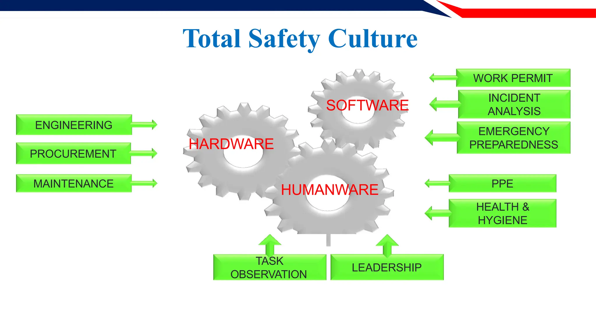 PROCUREMENT
ENGINEERING
WORK PERMIT
MAINTENANCE
INCIDENT
ANALYSIS
EMERGENCY
PREPAREDNESS
PPE
HEALTH &
HYGIENE
HUMANWARE
HARDWARE
SOFTWARE
LEADERSHIP
TASK
OBSERVATION
Total Safety Culture
 