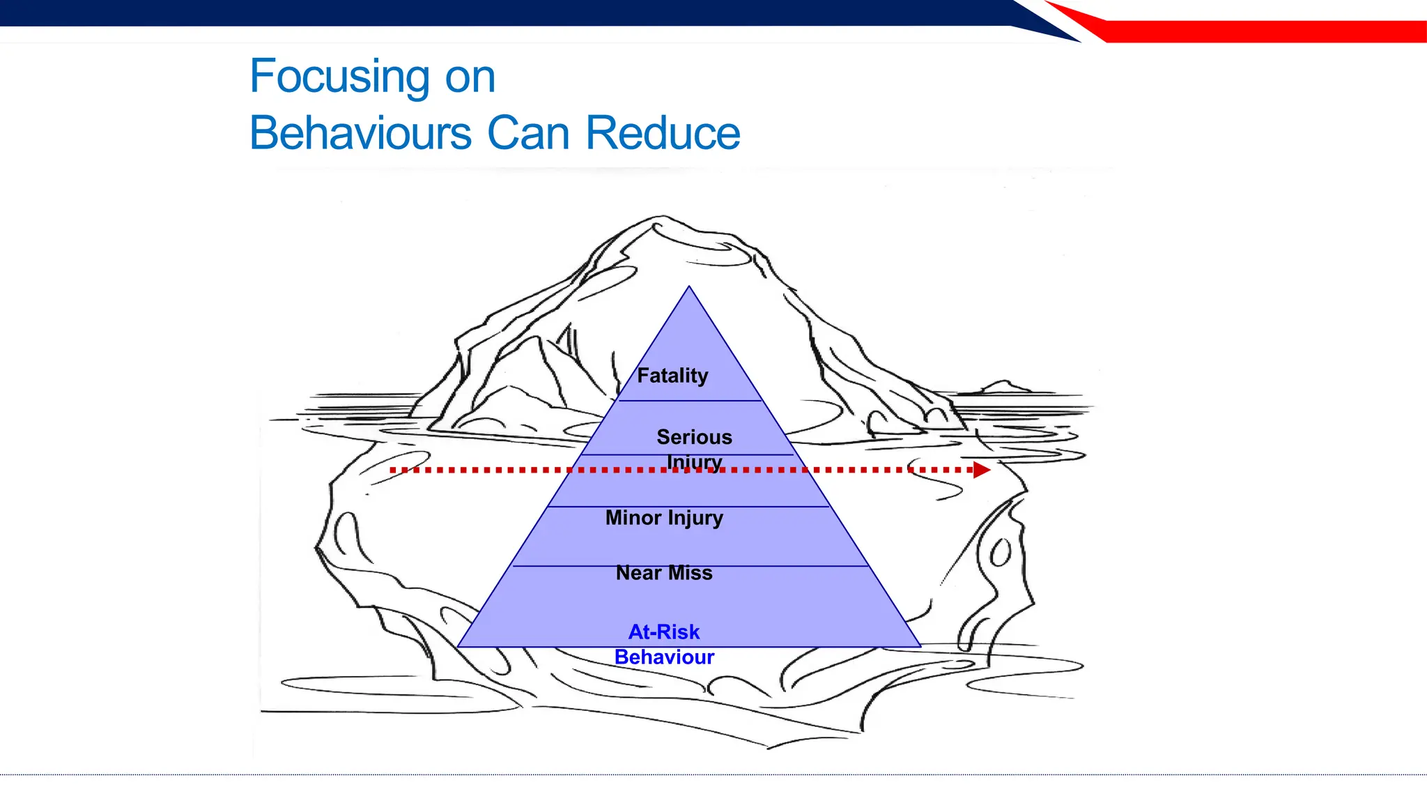 Focusing on
Behaviours Can Reduce
Injuries
Fatality
Serious
Injury
Minor Injury
Near Miss
At-Risk
Behaviour
 
