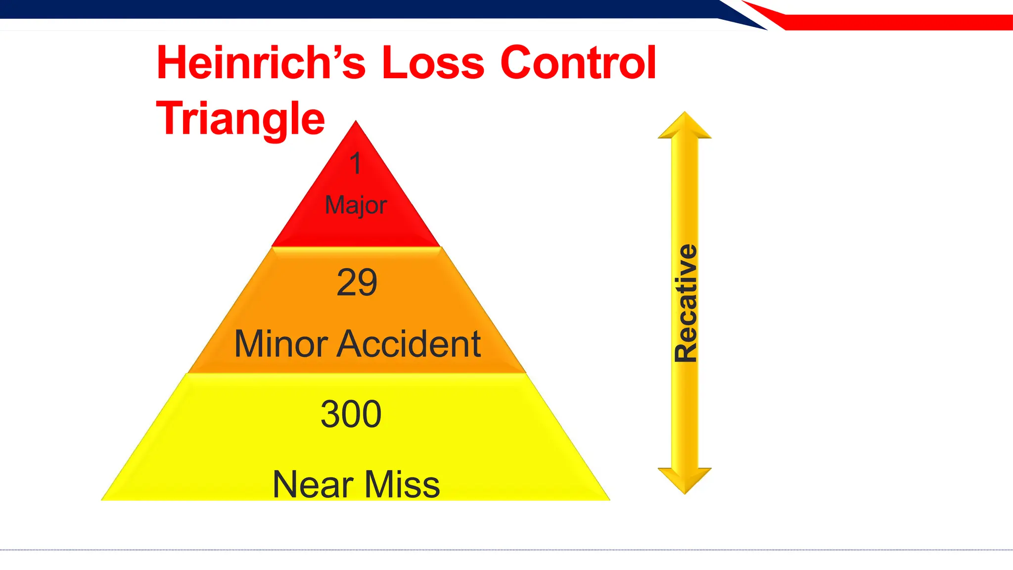 1
Major
29
Minor Accident
300
Near Miss
Heinrich’s Loss Control
Triangle
Recative
 