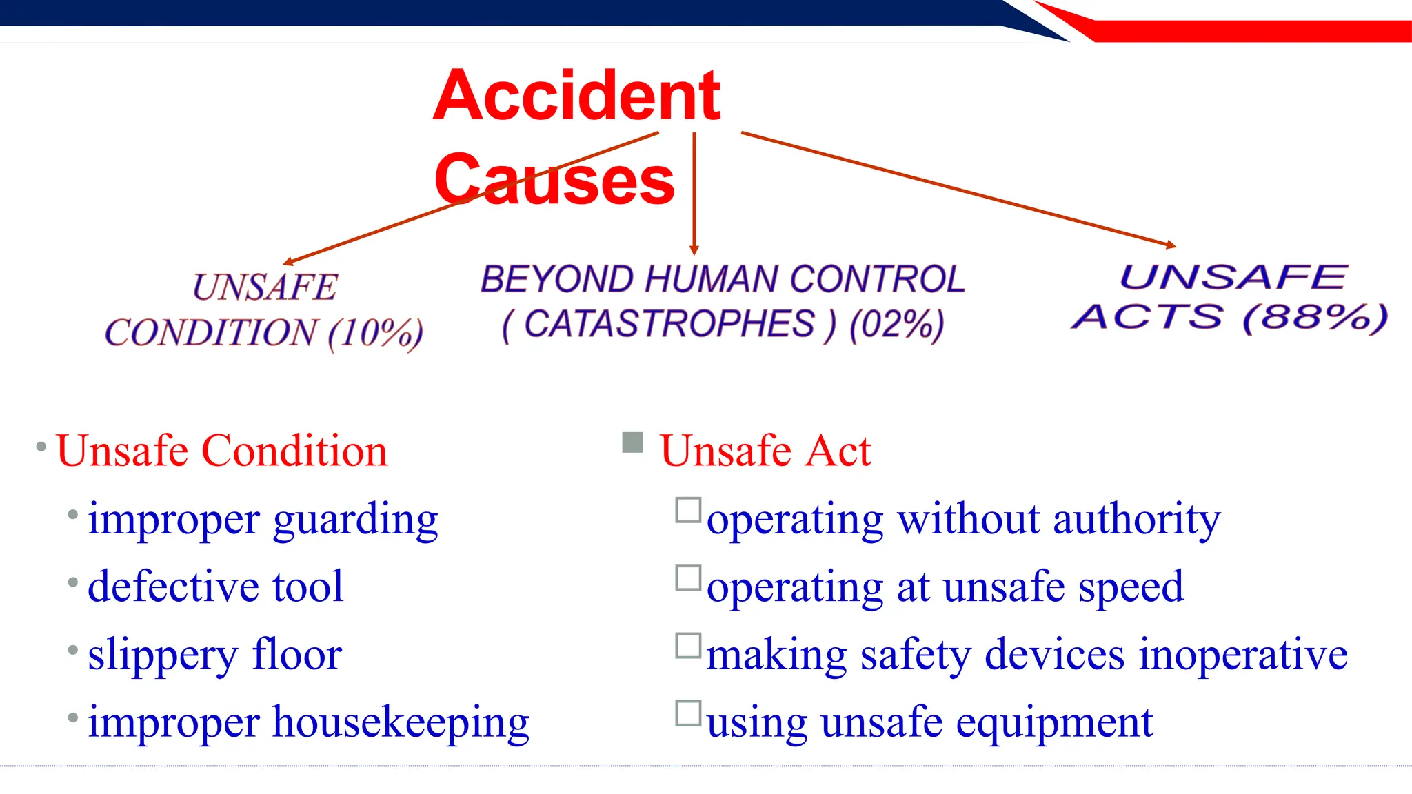 Accident
Causes
• Unsafe Condition
• improper guarding
• defective tool
• slippery floor
• improper housekeeping
 Unsafe Act
operating without authority
operating at unsafe speed
making safety devices inoperative
using unsafe equipment
 