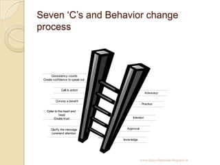 Behaviour change | PPSX