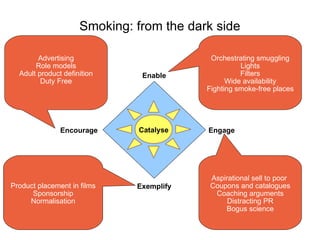 Smoking: from the dark side

        Advertising                        Orchestrating smuggling
       Role models                                  Lights
  Adult product definition     Enable               Filters
         Duty Free                              Wide availability
                                          Fighting smoke-free places




               Encourage      Catalyse    Engage




                                           Aspirational sell to poor
Product placement in films    Exemplify    Coupons and catalogues
      Sponsorship                           Coaching arguments
     Normalisation                              Distracting PR
                                               Bogus science
 