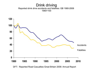 Drink driving
           Reported drink drive accidents and fatalities: GB 1980-2008
                                    1980=100


120

100

80

60

40                                                                        Accidents

                                                                          Fatalities
20

 0
 1980         1985        1990       1995        2000       2005         2010

      DFT: Reported Road Casualties Great Britain 2008: Annual Report
 