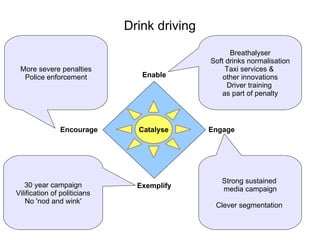 Drink driving
                                                    Breathalyser
                                              Soft drinks normalisation
 More severe penalties                             Taxi services &
  Police enforcement             Enable           other innovations
                                                   Driver training
                                                 as part of penalty




                Encourage       Catalyse      Engage




                                                 Strong sustained
   30 year campaign             Exemplify        media campaign
Vilification of politicians
    No 'nod and wink'
                                               Clever segmentation
 