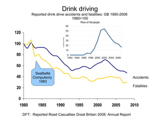 Drink driving
           Reported drink drive accidents and fatalities: GB 1980-2008
                                    1980=100
                                                             Rise of Alcopops
                                                   60
                                                   50
120
                                                   40




                              ml/week per person
                                                   30
100                                                20
                                                   10

80                                                  0
                                                    1992 1994 1996 1998 2000 2002 2004 2006


60
            Seatbelts
40         Compulsory                                                                          Accidents
              1983
                                                                                               Fatalities
20

 0
 1980         1985        1990                           1995          2000         2005      2010

      DFT: Reported Road Casualties Great Britain 2008: Annual Report
 