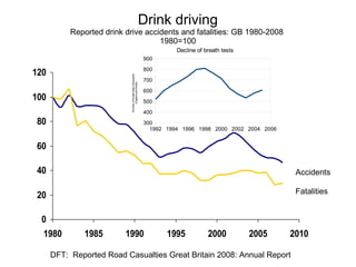 Drink driving
           Reported drink drive accidents and fatalities: GB 1980-2008
                                    1980=100
                                                                          Decline of breath tests
                                                                900
                                                                800
120




                            Number of breath tests (thousand)
                                                                700




                                 England and Wales
                                                                600
100                                                             500
                                                                400
80                                                              300
                                                                  1992 1994 1996 1998 2000 2002 2004 2006


60

40                                                                                                           Accidents

                                                                                                             Fatalities
20

 0
 1980         1985        1990                                         1995           2000          2005    2010

      DFT: Reported Road Casualties Great Britain 2008: Annual Report
 