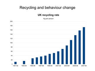 Recycling and behaviour change
                                    UK recycling rate
                                          Kg per person
200

180

160

140

120

100

 80

 60

 40

 20

  0
      1991-92   1993-94   1995-96   1997-98   1999-00     2001-02   2003-04   2005-06   2007-08
 