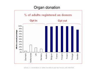 Organ donation




J o h n s o n , E . J . a n d G o l d s t e i n , D . ( 2 0 0 3 ) . D o d e f a u l t s s a v e l i v e s ? S c i e n c e , 3 0 2 : 1 3 3 8– 1 3 3 9 .
 