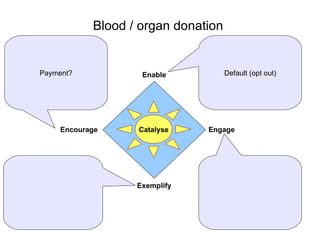 Blood / organ donation


Payment?            Enable           Default (opt out)




     Encourage     Catalyse    Engage




                   Exemplify
 
