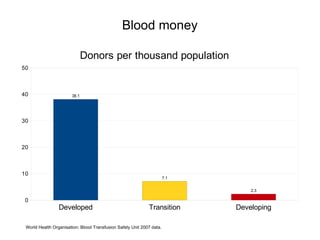 Blood money

                              Donors per thousand population
50



40                     38.1




30



20



10
                                                                       7.1


                                                                                 2.3

 0
                 Developed                                   Transition      Developing

 World Health Organisation: Blood Transfusion Safety Unit 2007 data.
 