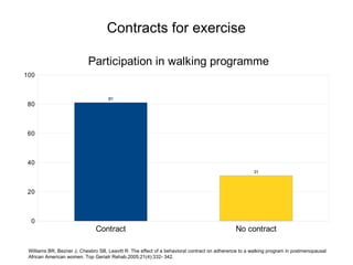 Contracts for exercise

                           Participation in walking programme
100


                                    81
 80



 60



 40
                                                                                                     31



 20



  0
                               Contract                                                      No contract

 Williams BR, Bezner J, Chesbro SB, Leavitt R. The effect of a behavioral contract on adherence to a walking program in postmenopausal
 African American women. Top Geriatr Rehab.2005;21(4):332- 342.
 
