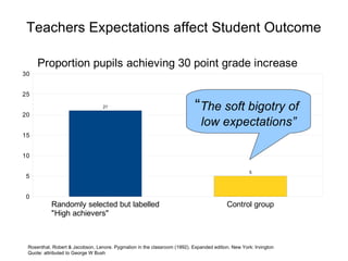 Teachers Expectations affect Student Outcome

     Proportion pupils achieving 30 point grade increase
30


25


20
                                  21                                       “The soft bigotry of
                                                                              low expectations”
15


10

                                                                                                    5
 5


 0
           Randomly selected but labelled                                                 Control group
           "High achievers"



 Rosenthal, Robert & Jacobson, Lenore. Pygmalion in the classroom (1992). Expanded edition. New York: Irvington
 Quote: attributed to George W Bush
 