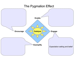 The Pygmalion Effect


                   Enable




Encourage         Catalyse     Engage




                  Exemplify
                              Expectation setting and belief
 