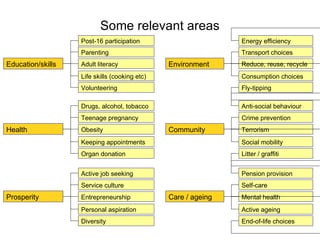 Some relevant areas
                   Post-16 participation                       Energy efficiency
                   Parenting                                   Transport choices
Education/skills   Adult literacy              Environment     Reduce, reuse, recycle
                   Life skills (cooking etc)                   Consumption choices
                   Volunteering                                Fly-tipping

                   Drugs, alcohol, tobacco                     Anti-social behaviour
                   Teenage pregnancy                           Crime prevention
Health             Obesity                     Community       Terrorism
                   Keeping appointments                        Social mobility
                   Organ donation                              Litter / graffiti


                   Active job seeking                          Pension provision
                   Service culture                             Self-care
Prosperity         Entrepreneurship            Care / ageing   Mental health
                   Personal aspiration                         Active ageing
                   Diversity                                   End-of-life choices
 